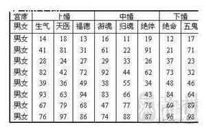 婚姻生辰八字配对