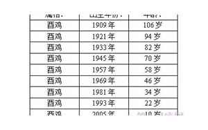 属鸡的年龄表