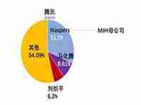 腾讯股东持股比例