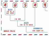 经开区邮政编码