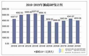 挪威人均gdp