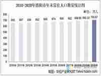 洛阳常住人口