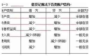 销售费用借贷方向