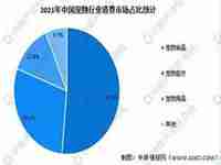 2022年宠物行业运势