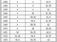 新退休年龄规定一览表