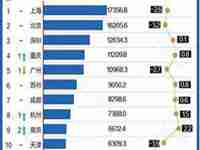 gdp百强城市