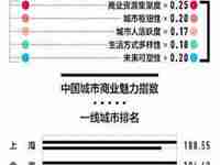 中国城市新分级名单