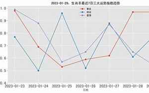 29日生肖羊运势怎样(29日生肖羊运势如何呢)