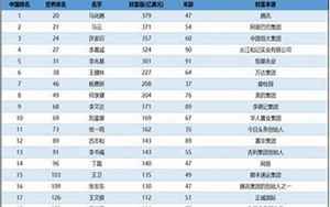 中国富豪排名(中国富豪排行)