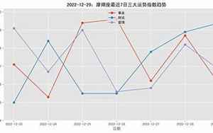 摩羯座三天感情运势(摩羯座未来三天运势如何)