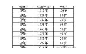 属兔的多大年龄(十二生肖属兔年龄表)