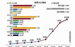 世界多少人口(全球有多少人口2022多少亿)