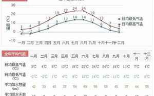 德国温度(柏林最低气温只有5度)