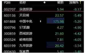 众信，众信旅游收盘跌1.02%