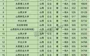 公办大学，公办大学最低分数线